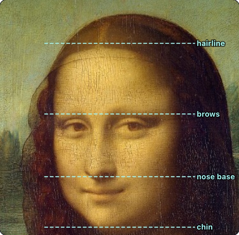 The Mona Lisa with four dashed lines labelled hairline, brows, nose base and chin